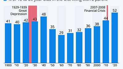 정말 심각하다는 미국의 캥거루족 비율 근황