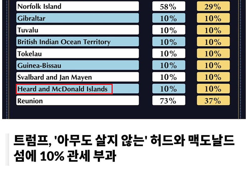 펭귄도 피해갈 수 없었던 트럼프의 관세철퇴