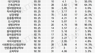 다소 충격적이라는 2025년 연세대 입결