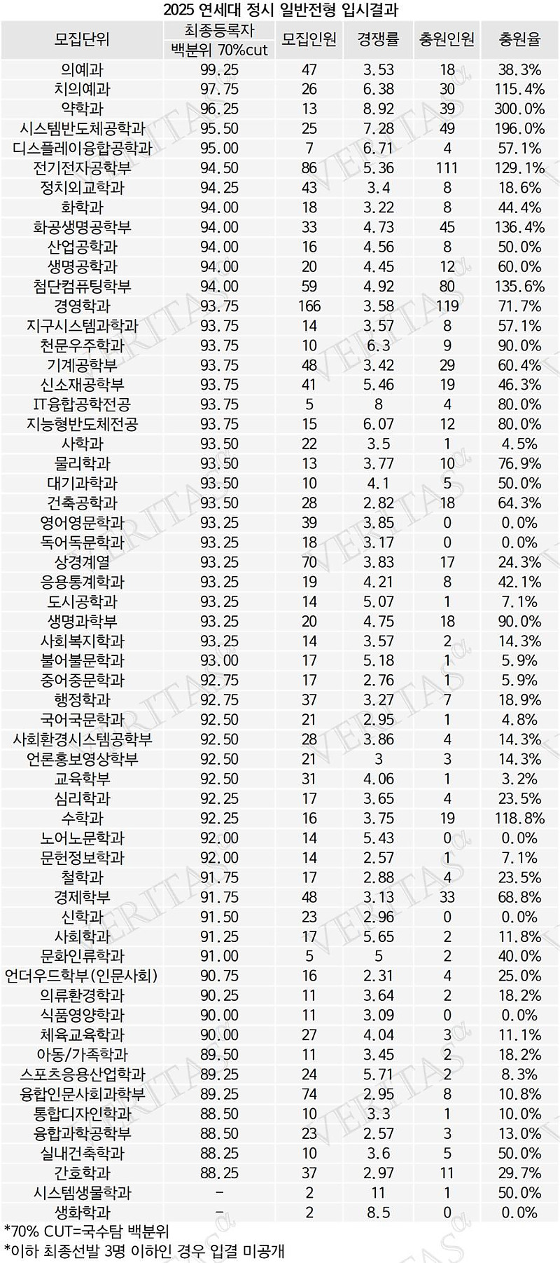 다소 충격적이라는 2025년 연세대 입결
