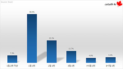 한국인 평균 샤워횟수