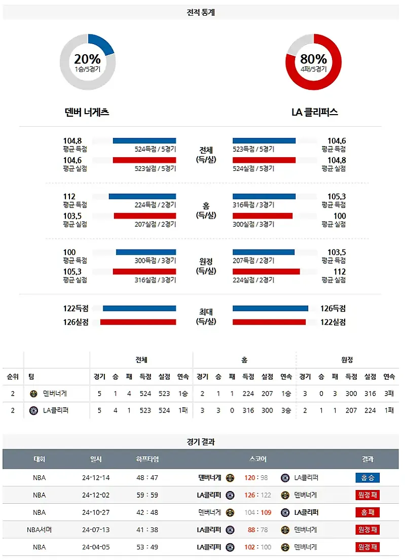 1월9일 NBA 덴버 vs LA클리퍼스