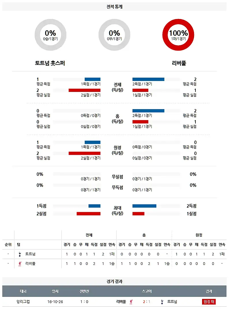 1월9일 EFL 토트넘 vs 리버풀