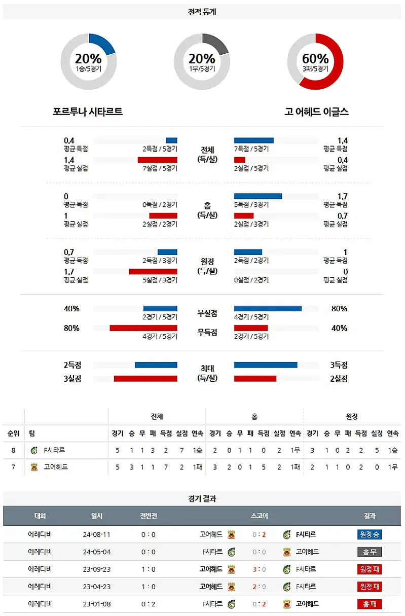 1-11 에레디비시 시타르트 vs 고어헤드