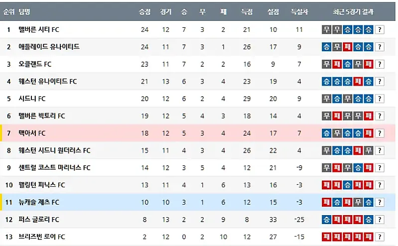 1-12 호주1부 뉴캐슬vs맥아서