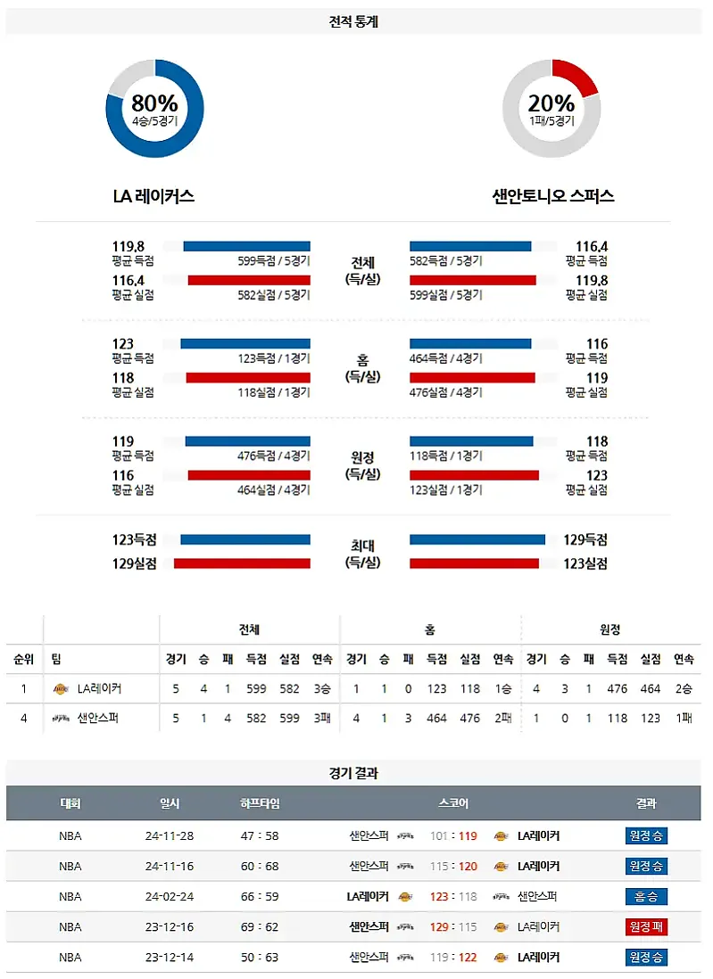 1-14 NBA LA레이커스vs샌안토니오