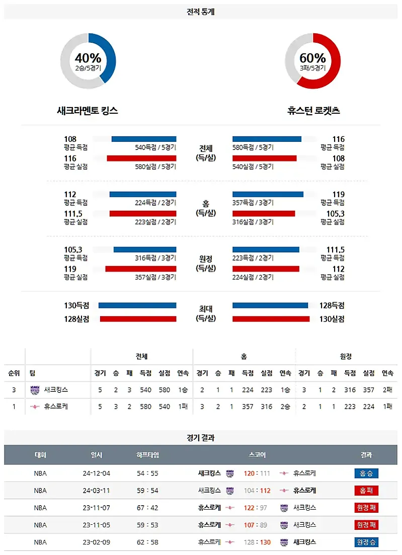 1-17 NBA 새크라멘토vs휴스턴