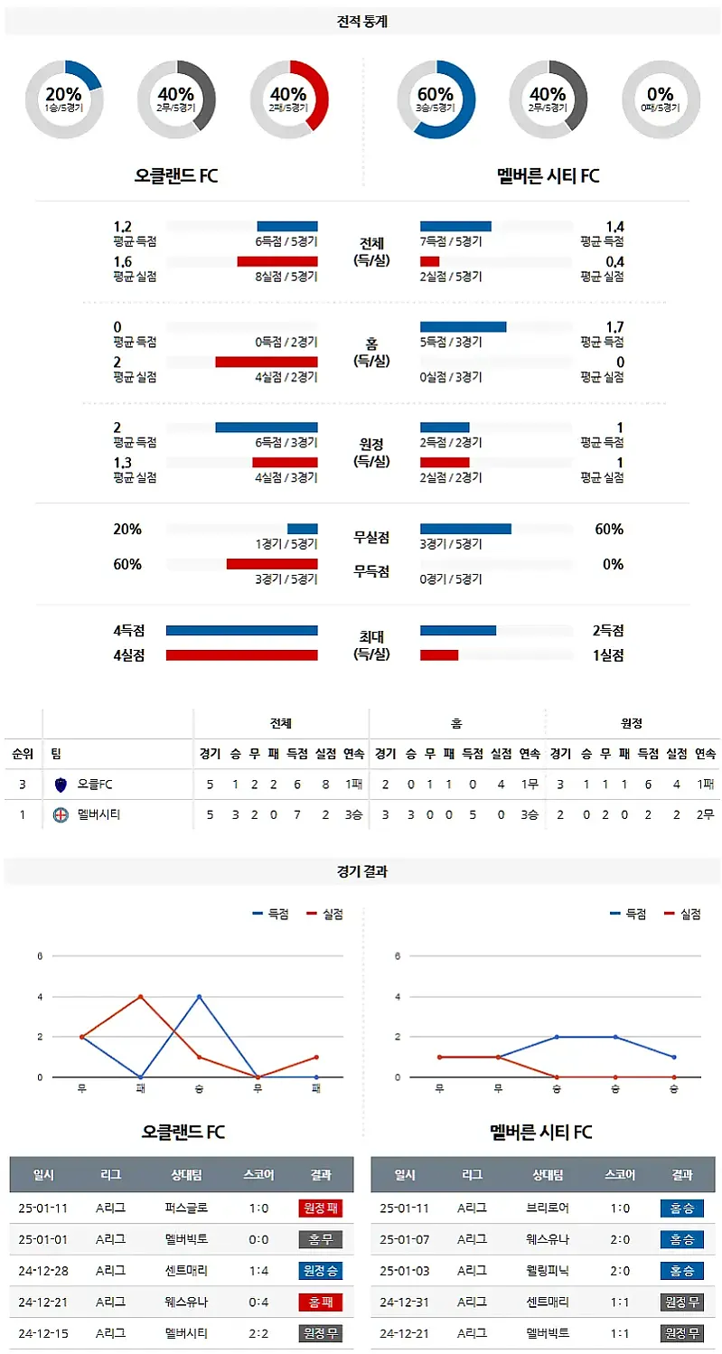 1-18 호주1부 오클랜드FC vs 멜버른시티FC