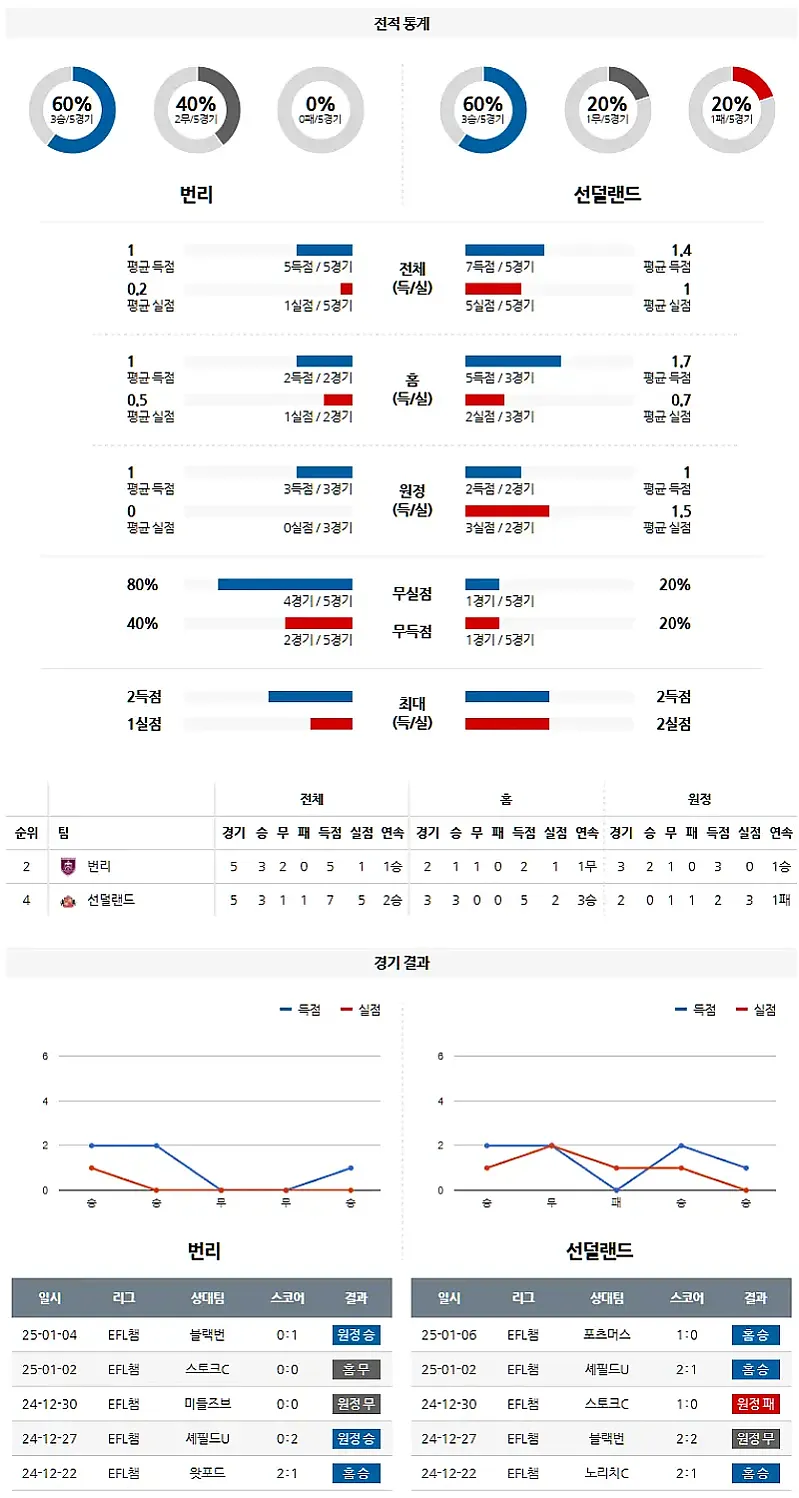 1-18 EFL 번리 vs 선덜랜드
