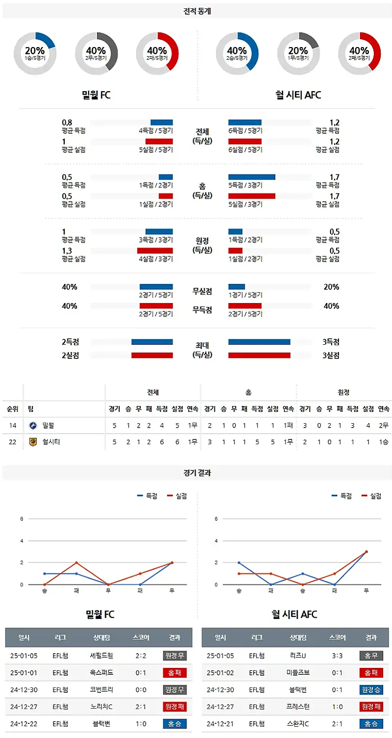 1-18 EFL 밀월 vs 헐시티