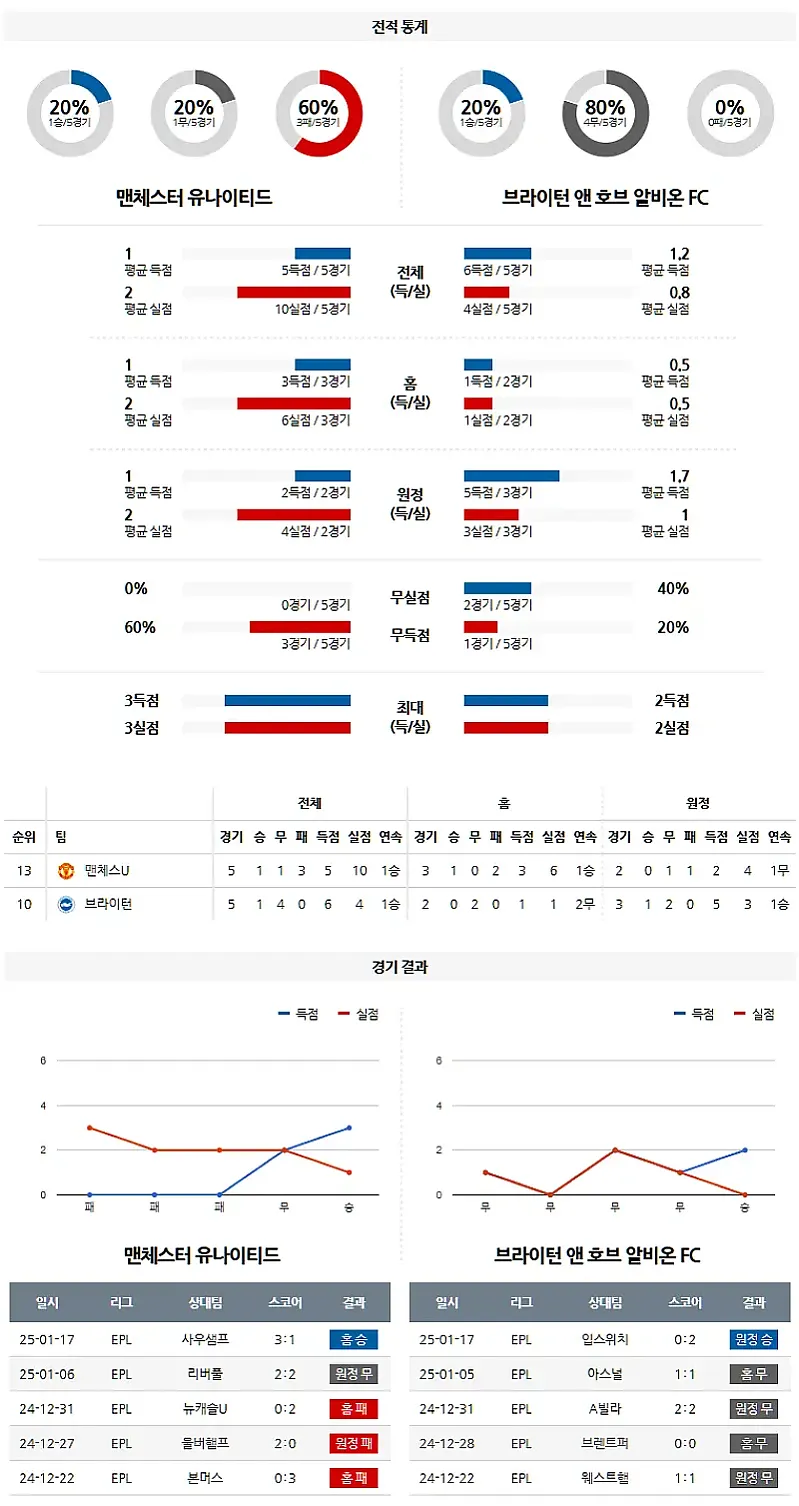 1-19 EPL 맨유 vs 브라이튼