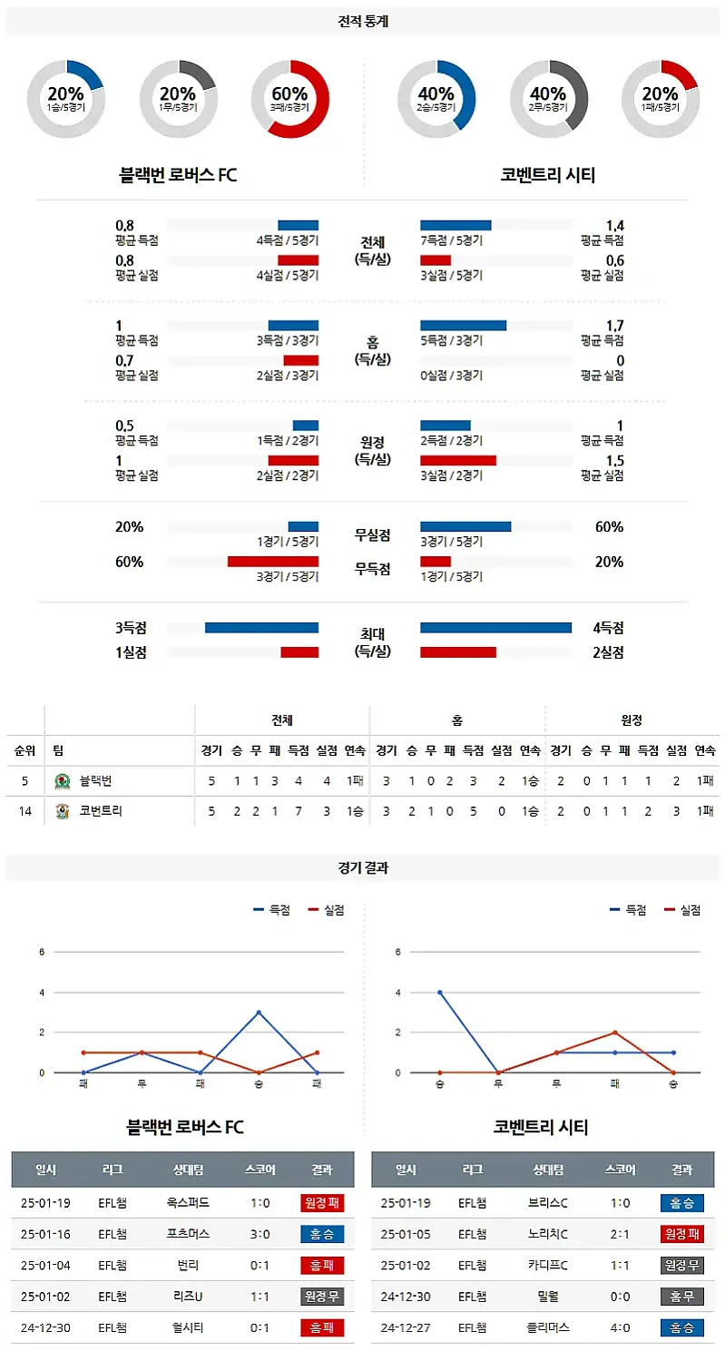 1-22 EFL 블랙번 vs 코번트리