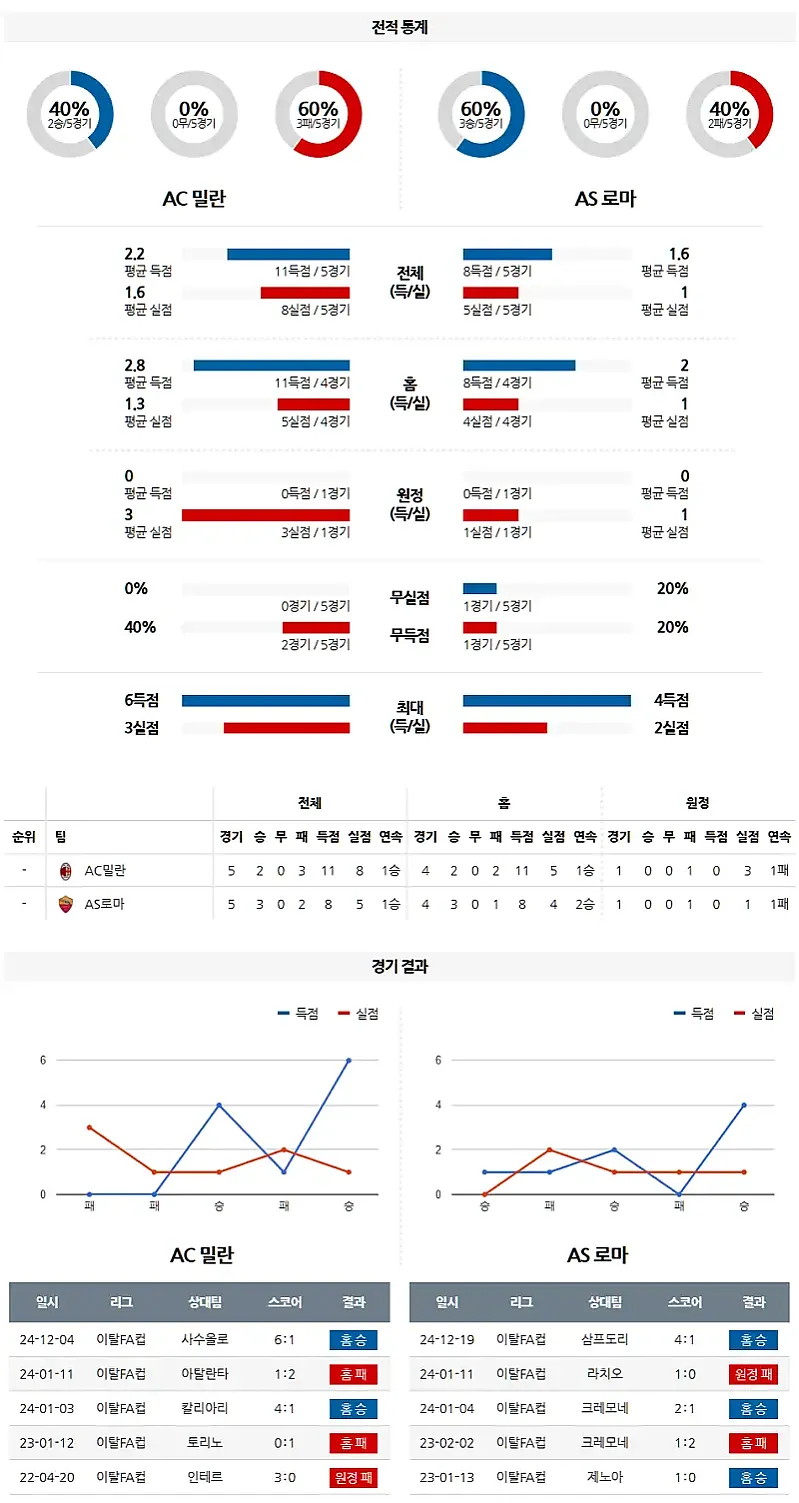 02-06 코파이탈리아 AC밀란 vs AS로마