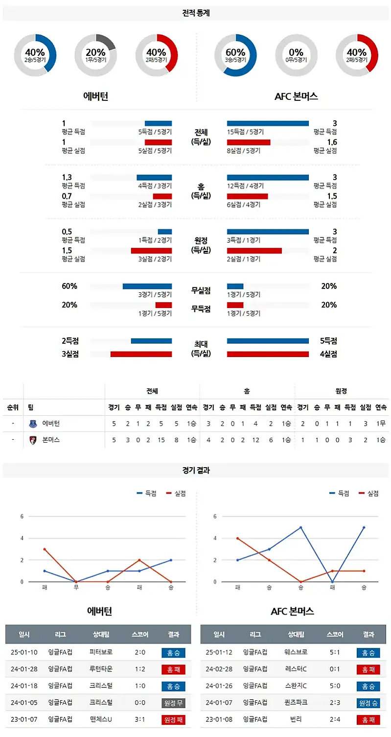 02-09 잉글랜드FA컵 에버턴 vs 본머스