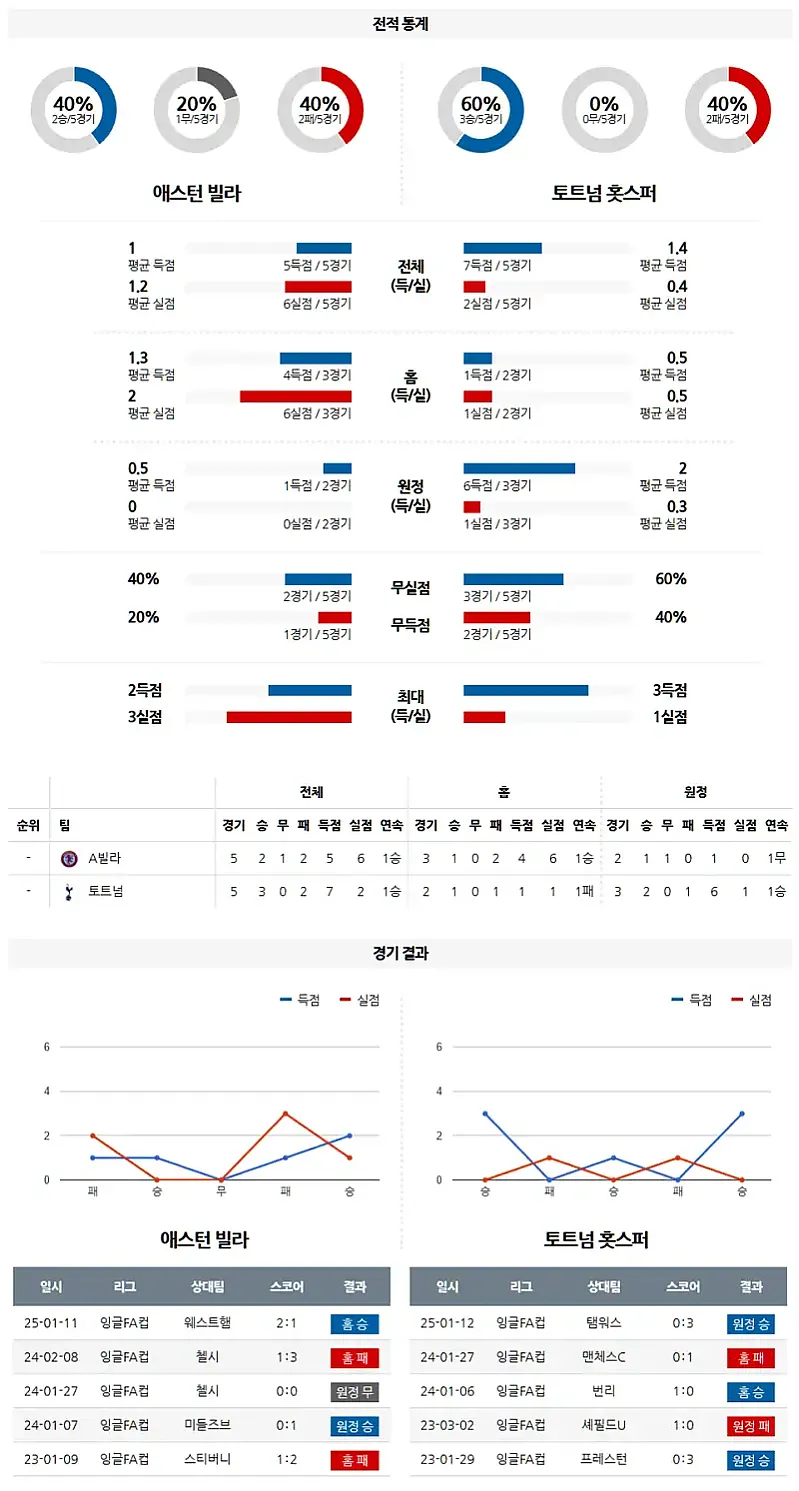 02-10 잉글랜드FA컵 애스턴빌라 vs 토트넘
