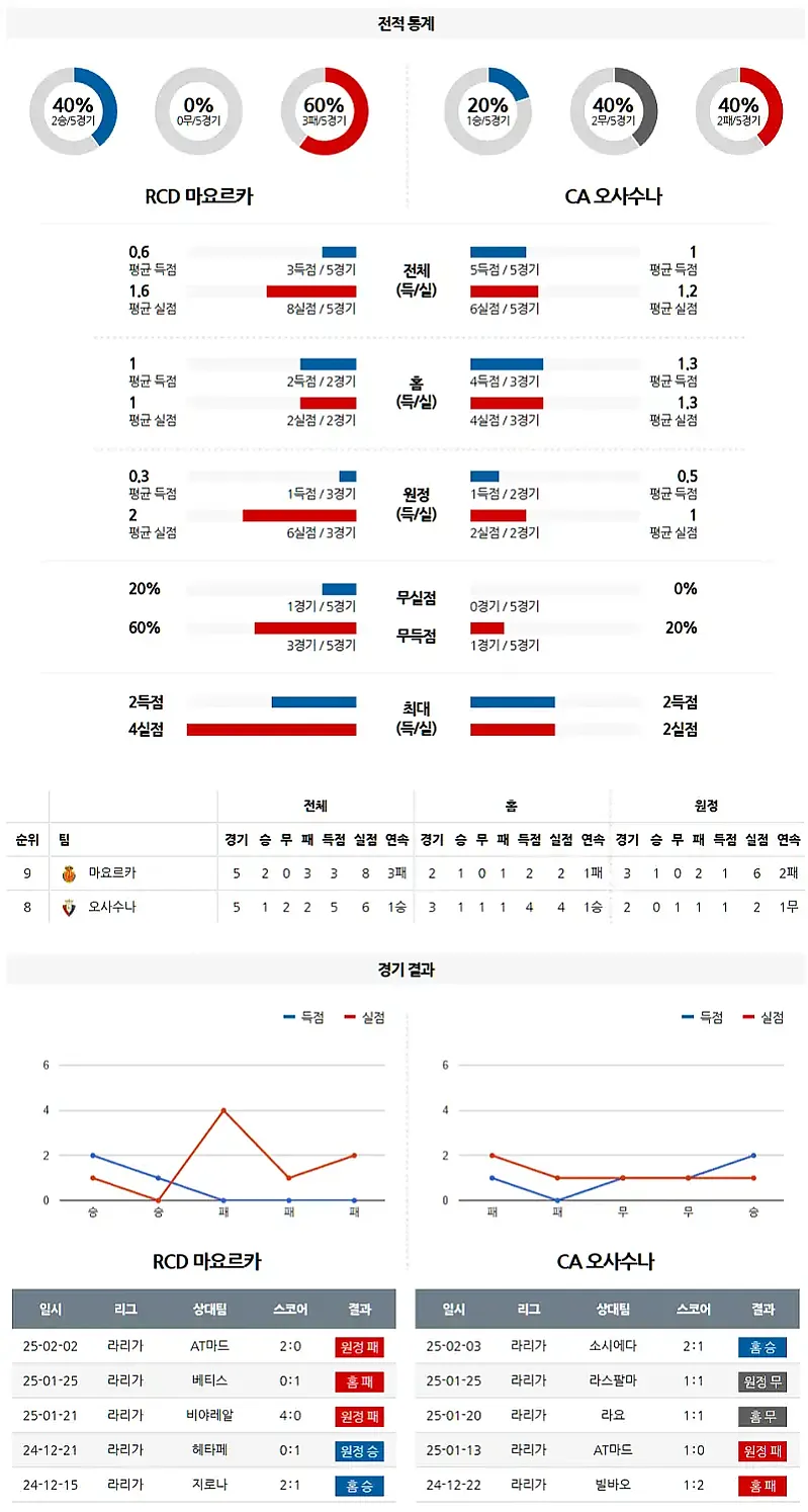 02-11 라리가 마요르카 vs 오사수나