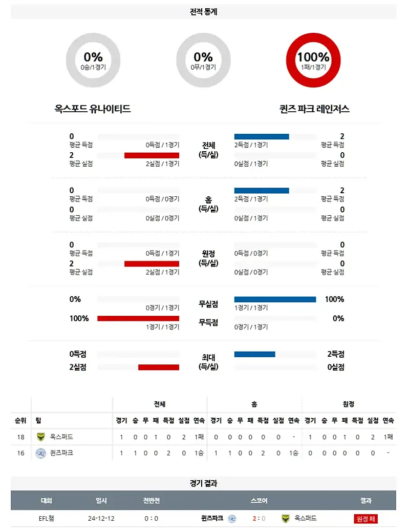 4월 10일 잉글랜드 챔피언쉽 옥스포드 vs 퀸즈 파크