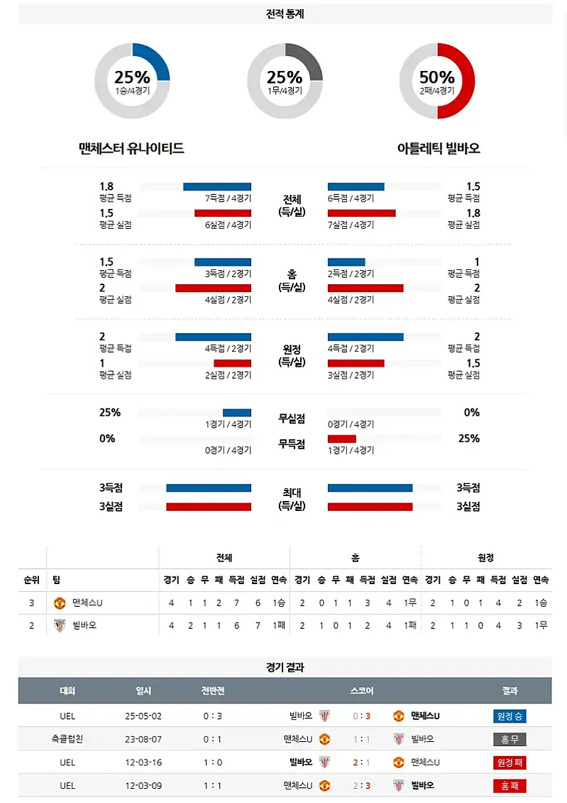 5월 9일 UEL 맨체스터Utd vs 빌바오
